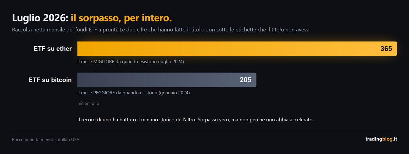 Grafico a barre della raccolta netta di luglio 2026: gli ETF su ether a 365 milioni di dollari, il loro mese migliore da luglio 2024, contro gli ETF su bitcoin a 205 milioni, il loro mese peggiore di sempre