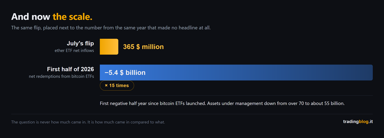 Scale comparison between the 365 million dollars collected by ether ETFs in July 2026 and the 5.4 billion net that left bitcoin ETFs in the first half of the same year: the first bar is fifteen times smaller