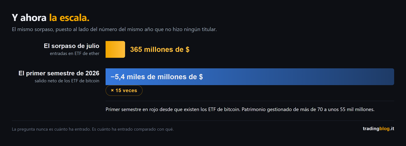Comparación de escala entre los 365 millones de dólares captados por los ETF de ether en julio de 2026 y los 5.400 millones netos que salieron de los ETF de bitcoin en el primer semestre del mismo año: la primera barra es quince veces más pequeña