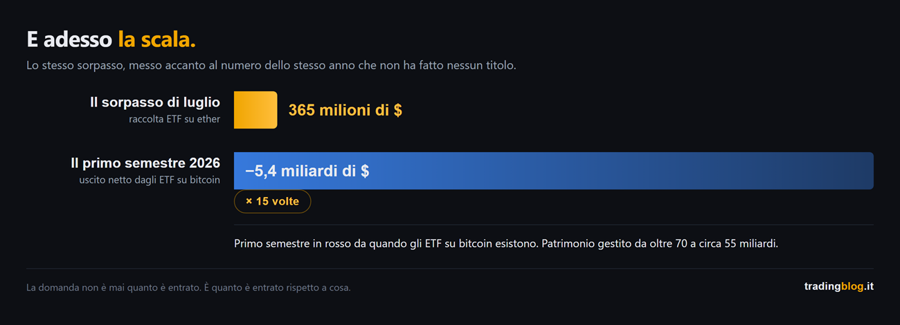 Confronto di scala fra i 365 milioni di dollari raccolti dagli ETF su ether a luglio 2026 e i 5,4 miliardi netti usciti dagli ETF su bitcoin nel primo semestre dello stesso anno: la prima barra è quindici volte più piccola
