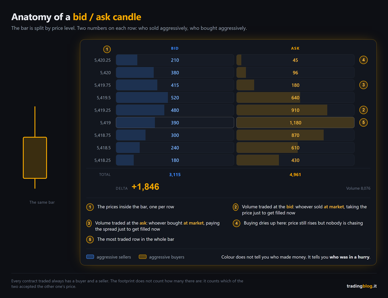 Anatomy of a bid/ask candle with five numbered callouts: the price column, the volume traded at the bid, the volume traded at the ask, the point where buying dries up and the most traded row of the bar