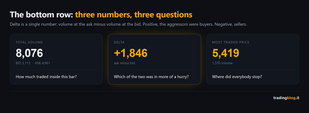 Three panels with the total volume, the delta and the most traded price of a bid/ask candle, each with the question it answers