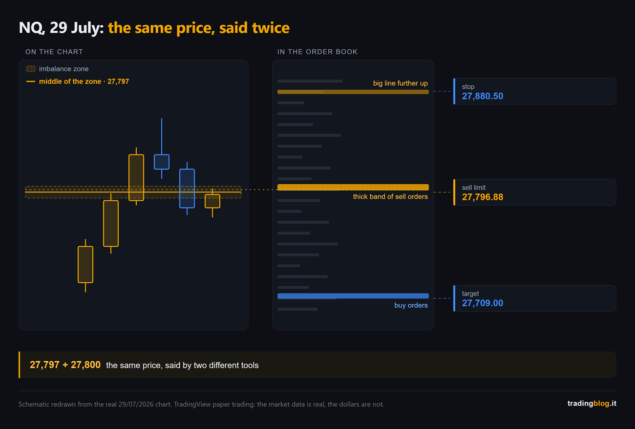 Schematic of the NQ case of 29 July 2026: on the left the chart with the imbalance zone and its midpoint at 27,797, on the right the order book map with the band of sell orders just above, plus the entry, stop and target levels