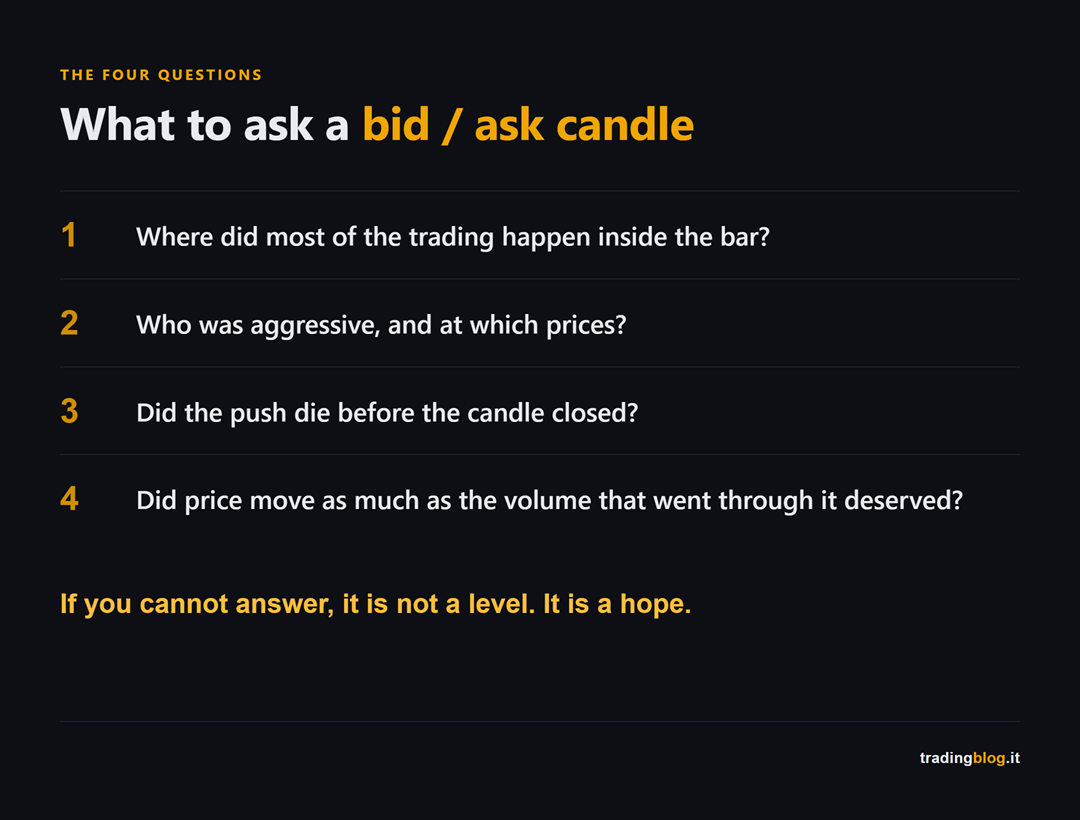 Card with the four questions to ask a bid/ask candle before even thinking about an order