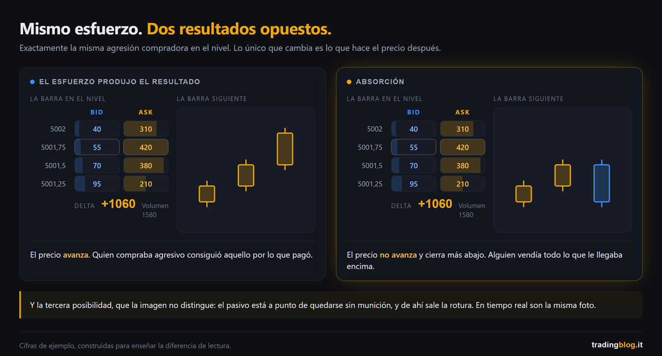 Comparación lado a lado: a la izquierda una vela clásica con solo las etiquetas de apertura, máximo, mínimo y cierre, a la derecha la misma barra desglosada en nueve niveles de precio con el volumen negociado en el bid y en el ask
