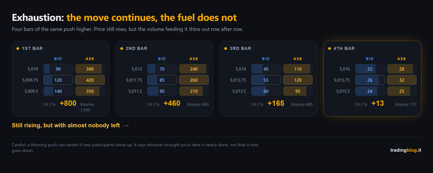 Anatomy of a bid/ask candle with five numbered callouts: the price column, the volume traded at the bid, the volume traded at the ask, the point where buying dries up and the most traded row of the bar