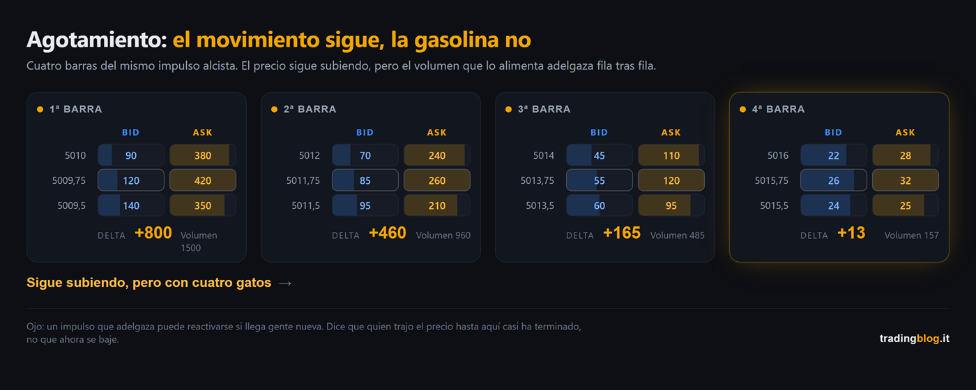 Anatomía de una vela bid/ask con cinco llamadas numeradas: la columna de precios, el volumen negociado en el bid, el negociado en el ask, el punto donde la compra se apaga y la fila más negociada de la barra