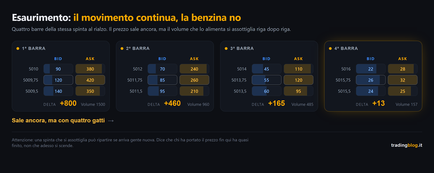 Anatomia di una candela bid/ask con cinque richiami numerati: la colonna dei prezzi, il volume aggredito al bid, quello aggredito all'ask, il punto in cui l'acquisto si spegne e la riga più scambiata della barra