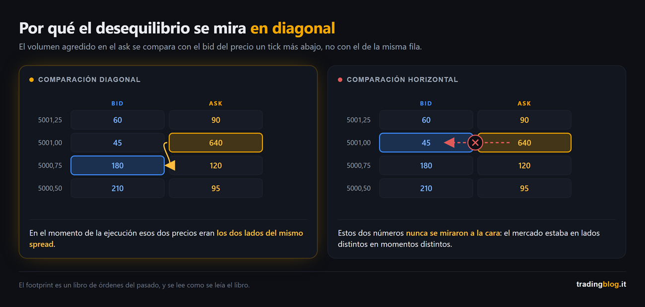 Secuencia de tres paneles que muestra el libro de órdenes antes y después de la llegada de una orden de compra a mercado de 120 contratos, con la tabla de quién consume qué y en qué columna acaba el volumen
