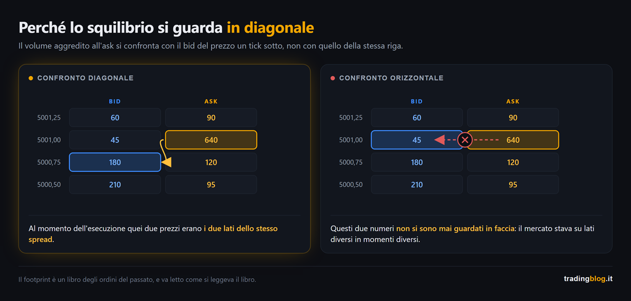 Sequenza in tre pannelli che mostra il libro ordini prima e dopo l'arrivo di un ordine di acquisto a mercato da 120 contratti, con la tabella di chi consuma cosa e in quale colonna finisce il volume
