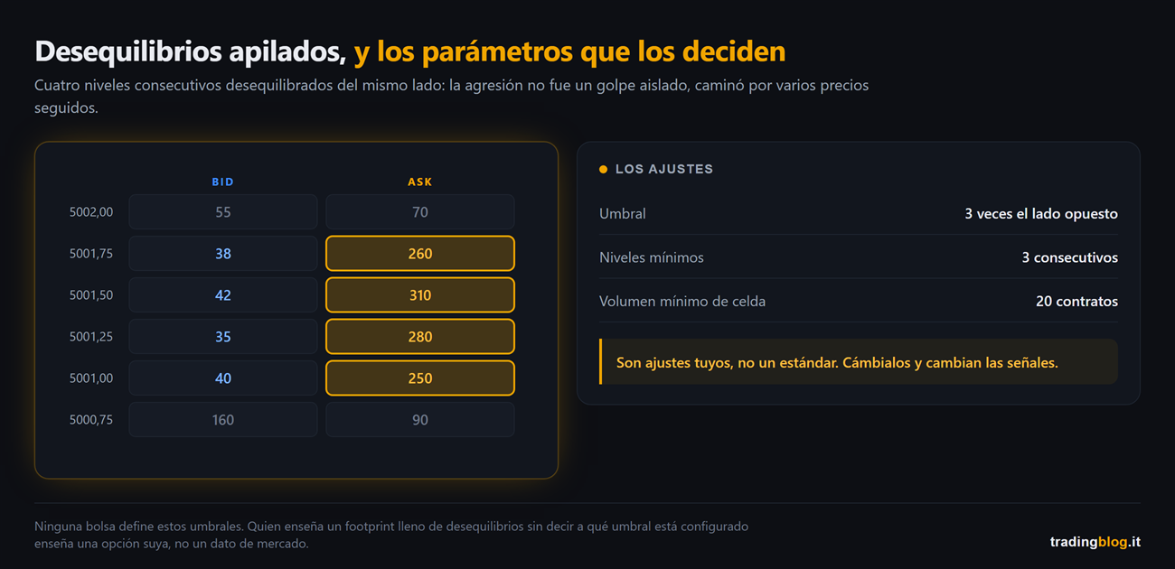 Tres recuadros con el volumen total, el delta y el precio más negociado de una vela bid/ask, cada uno con la pregunta a la que responde