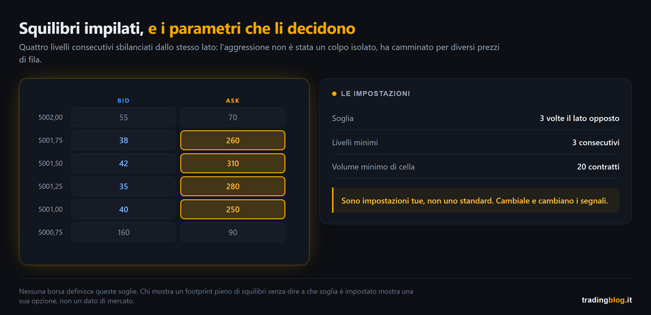 Tre riquadri con il volume totale, il delta e il prezzo più scambiato di una candela bid/ask, ognuno con la domanda a cui risponde