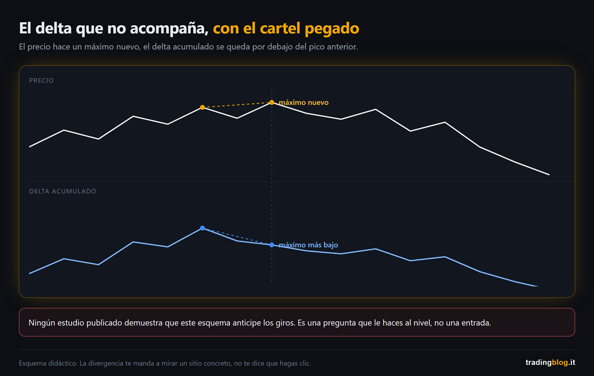 Tres velas bid/ask con deltas muy distintos: la subida comprada, la subida con delta negativo y la barra con volumen enorme y precio parado