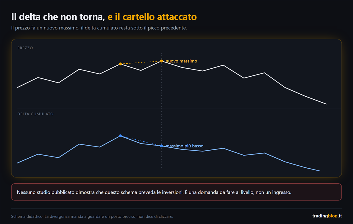 Tre candele bid/ask affiancate con delta molto diversi: la salita comprata, la salita con delta negativo e la barra con volume enorme e prezzo fermo