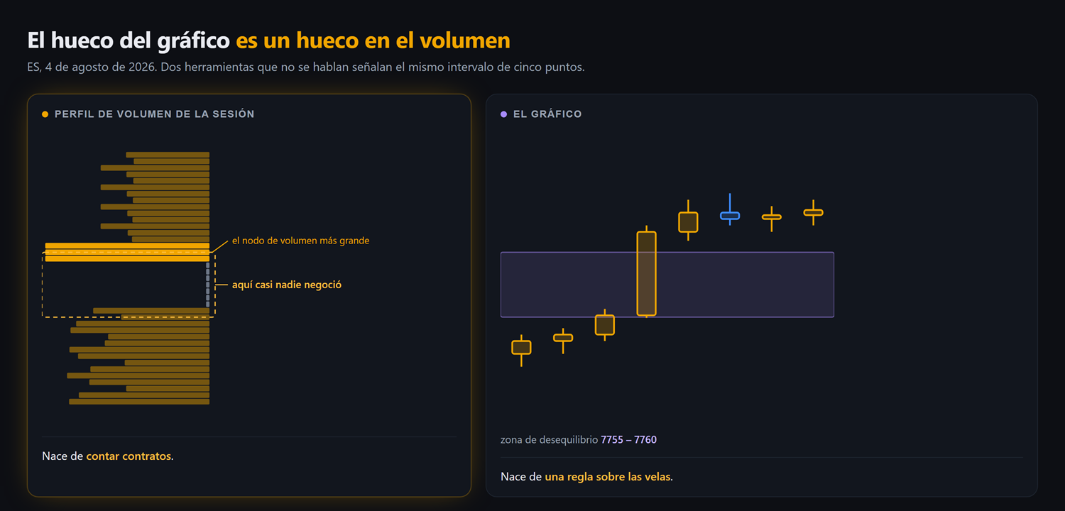 Esquema del caso NQ del 29 de julio de 2026: a la izquierda el gráfico con la zona de desequilibrio y su mitad en 27.797, a la derecha el mapa del libro de órdenes con la banda de venta justo encima, y los niveles de entrada, stop y objetivo