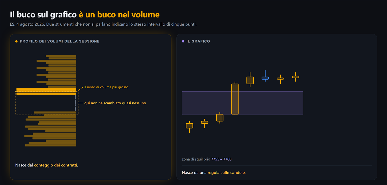 Schema del caso NQ del 29 luglio 2026: a sinistra il grafico con la zona di squilibrio e la sua mediana a 27.797, a destra la mappa del libro ordini con la fascia in vendita poco sopra, e i livelli di ingresso, stop e obiettivo
