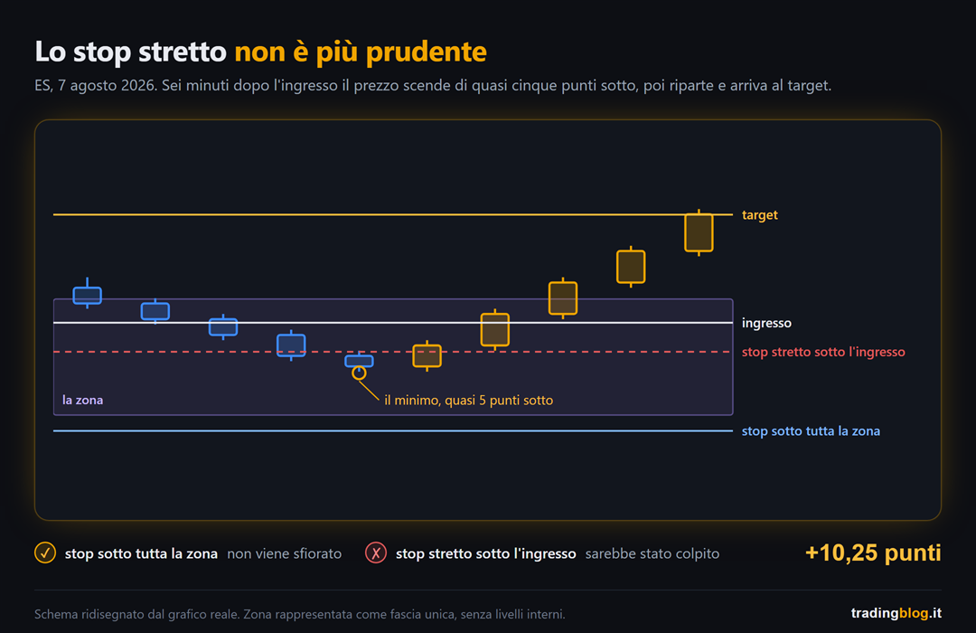 Ricostruzione di una candela bid/ask sul livello: salendo, il volume aggredito all'ask cala riga dopo riga mentre quello al bid aumenta