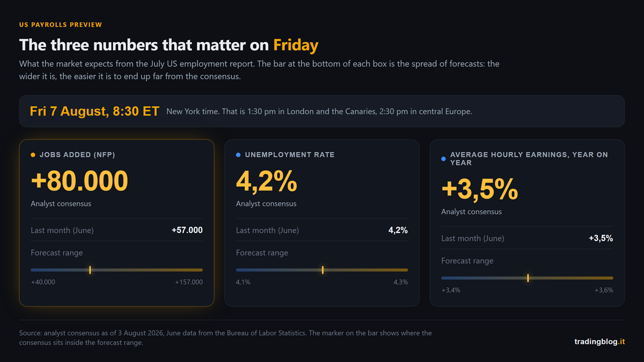 Scoreboard with the three numbers expected from the US employment report of Friday 7 August: 80,000 jobs added, unemployment rate at 4.2% and average hourly earnings up 3.5% year on year, each compared with the June figure and with the range of analyst forecasts