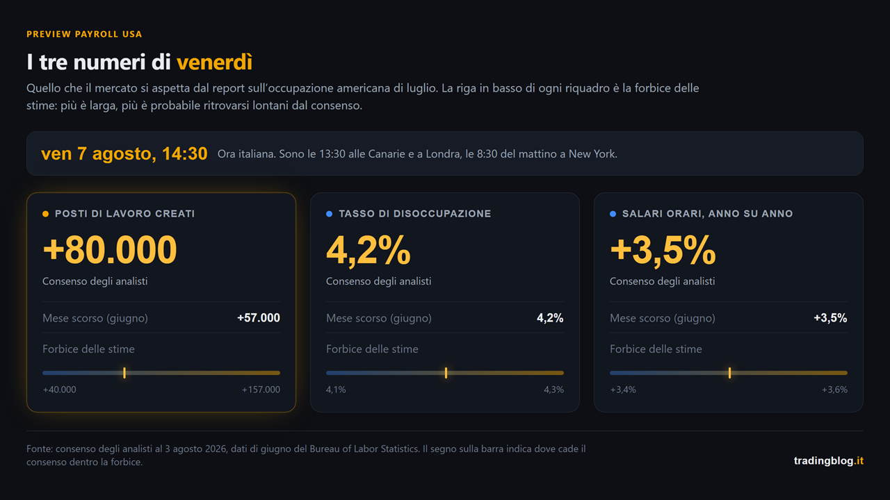 Tabellone con i tre numeri attesi dal report sull'occupazione americana di venerdì 7 agosto: 80.000 posti di lavoro creati, tasso di disoccupazione al 4,2% e salari orari a più 3,5% annuo, ognuno confrontato con il dato di giugno e con la forbice delle stime degli analisti
