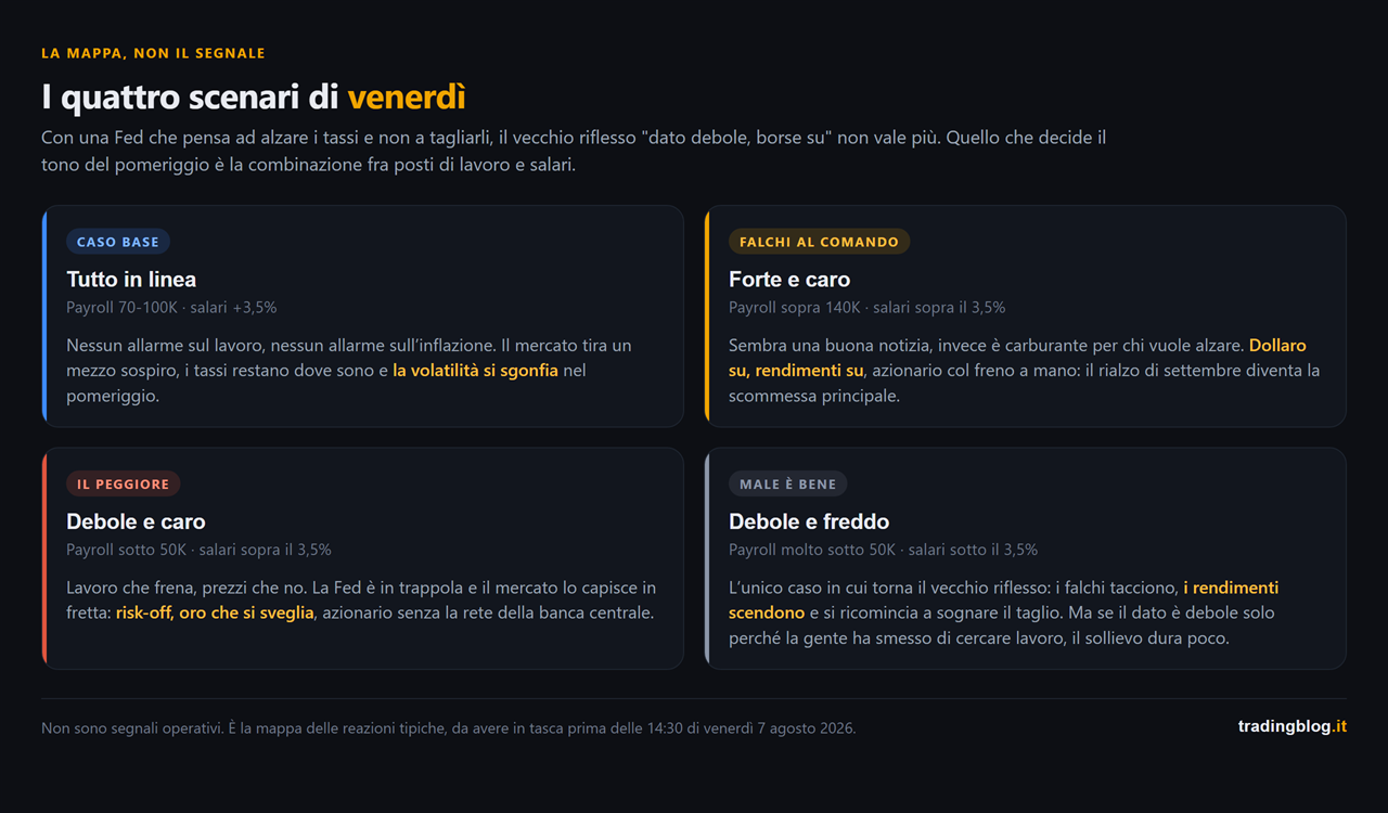 Griglia dei quattro scenari possibili dei payroll, combinando posti di lavoro e salari: tutto in linea, forte e caro, debole e caro, debole e freddo, ognuno con la reazione tipica di dollaro, rendimenti, oro e azionario