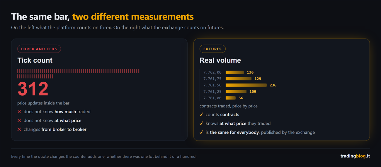 Comparison of the two measurements: on the left the forex tick count, 312 price updates inside the bar, which does not know how much traded or at what price and changes from broker to broker; on the right real futures volume, with contracts traded listed price by price and published by the exchange