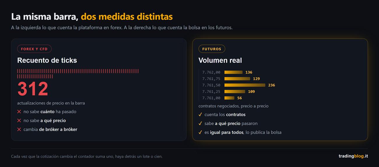 Comparación de las dos medidas: a la izquierda el recuento de ticks del forex, 312 actualizaciones de precio en la barra, que no sabe cuánto ha pasado ni a qué precio y cambia de bróker a bróker; a la derecha el volumen real de los futuros, con los contratos negociados precio a precio y publicados por la bolsa