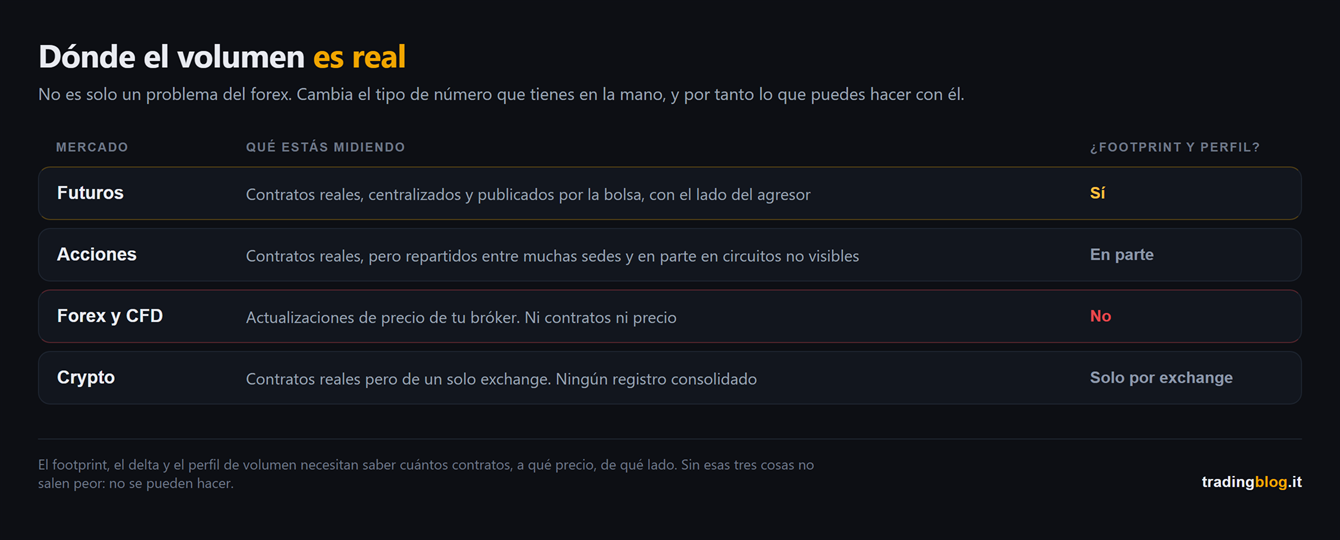 Tabla de dónde el volumen es real: en los futuros contratos reales centralizados por la bolsa, en las acciones contratos reales pero repartidos entre muchas sedes, en forex y CFD solo actualizaciones de precio del bróker, en crypto contratos reales pero de un solo exchange sin registro consolidado