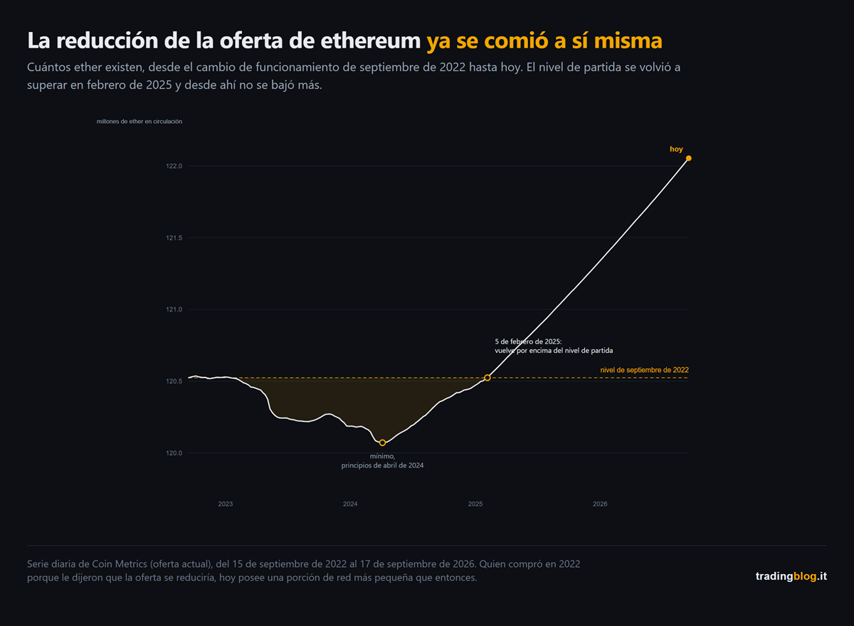 Gráfico de la oferta de ethereum desde septiembre de 2022 hasta septiembre de 2026: baja por debajo del nivel de partida, toca el mínimo a primeros de abril de 2024, luego vuelve a subir y desde el 5 de febrero de 2025 se mantiene por encima de ese nivel