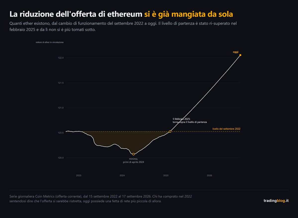 Grafico dell'offerta di ethereum dal settembre 2022 al settembre 2026: scende sotto il livello di partenza, tocca il minimo ai primi di aprile 2024, poi risale e dal 5 febbraio 2025 resta stabilmente sopra quel livello