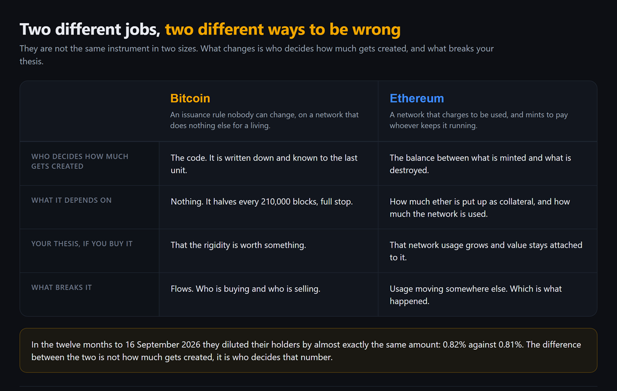 Table comparing bitcoin and ethereum across four rows: who decides how much gets created, what it depends on, what the thesis of whoever buys it is, and what breaks it