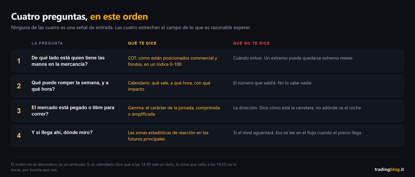 Tabla de las cuatro preguntas de la rutina de preparación, numeradas en orden: el posicionamiento COT, el calendario macro, el régimen de gamma y las zonas de reacción, con al lado qué dice y qué no dice cada una, porque ninguna de las cuatro es una señal de entrada