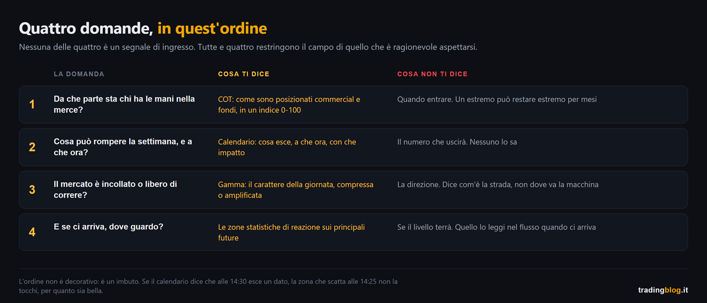 Tabella delle quattro domande della routine di preparazione, numerate in ordine: il posizionamento COT, il calendario macro, il regime di gamma e le zone di reazione, con accanto a ciascuna cosa dice e cosa non dice, perché nessuna delle quattro è un segnale di ingresso
