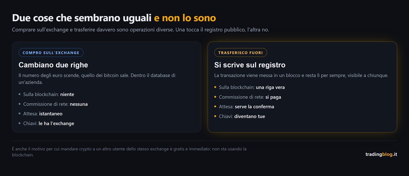 Confronto fra comprare sull'exchange, dove cambiano solo due righe nel database dell'azienda senza toccare la blockchain, senza commissione e senza attesa ma con le chiavi in mano all'exchange, e trasferire fuori, dove la transazione viene davvero scritta sul registro pubblico, si paga la commissione di rete, serve la conferma e le chiavi diventano tue