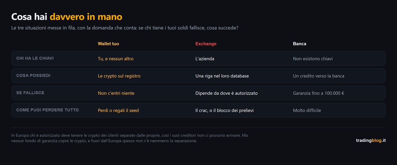 Tabella che confronta wallet personale, exchange e banca su quattro righe: chi ha le chiavi, cosa possiedi davvero, cosa succede se chi tiene i soldi fallisce e come si può perdere tutto