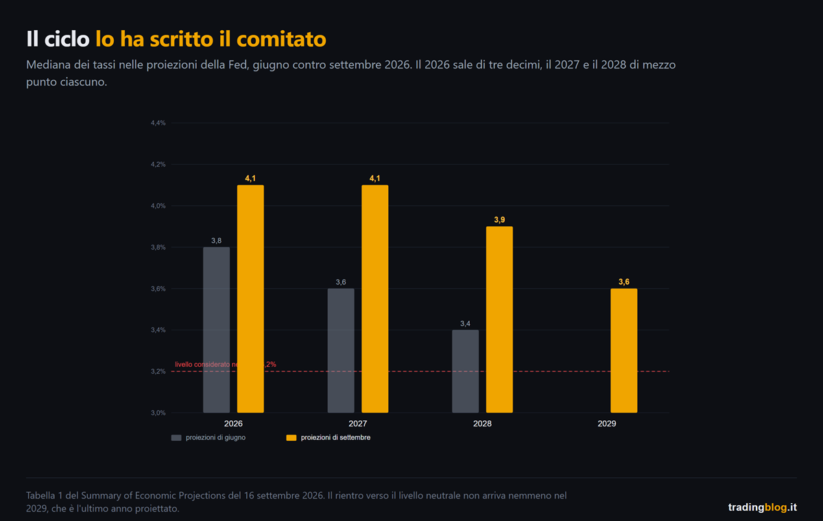 Grafico a barre che confronta le mediane dei tassi nelle proiezioni della Fed di giugno e di settembre 2026: ogni barra di settembre è più alta della corrispondente di giugno, e nessuna scende fino alla linea del livello neutrale del 3,2%