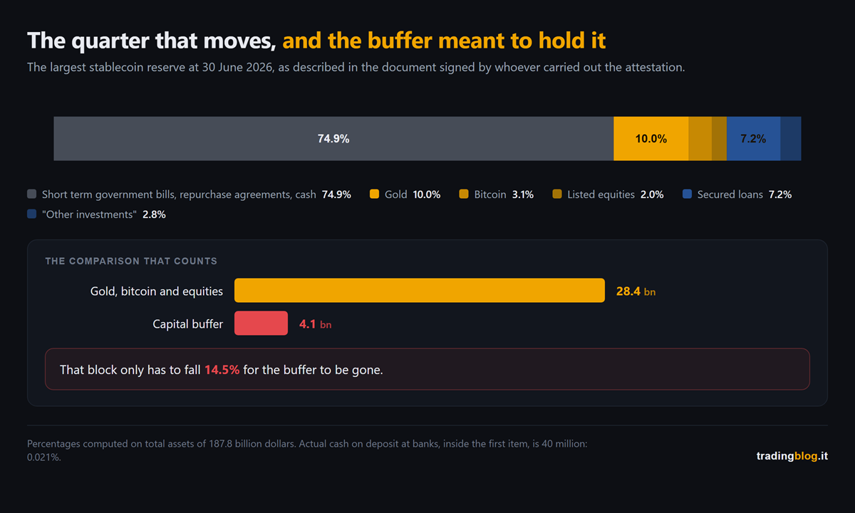 Composition of the largest stablecoin reserve at 30 June 2026: on the left the part held in short term government bills and repurchase agreements, on the right gold, bitcoin, equities and secured loans worth 47 billion, and beside it the 4.1 billion capital buffer that is supposed to absorb their losses