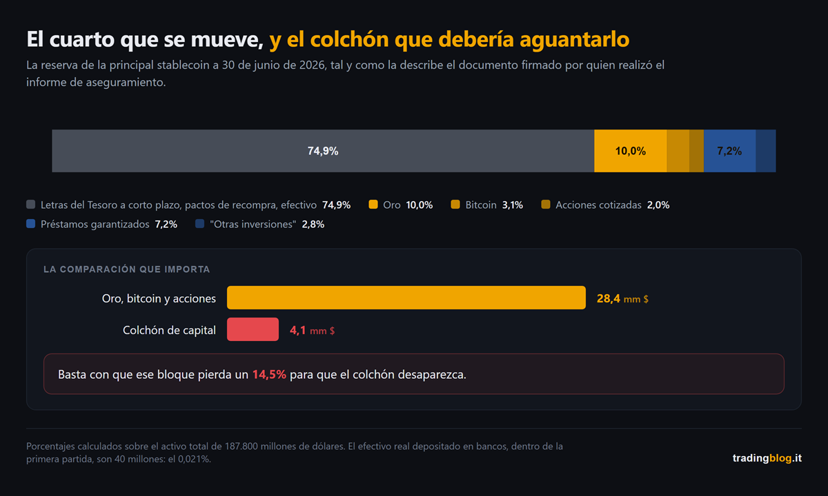 Composición de la reserva de la principal stablecoin a 30 de junio de 2026: a la izquierda la parte en letras del Tesoro a corto plazo y pactos de recompra, a la derecha oro, bitcoin, acciones y préstamos garantizados por 47.000 millones, y al lado el colchón de capital de 4.100 millones que debería absorber sus pérdidas