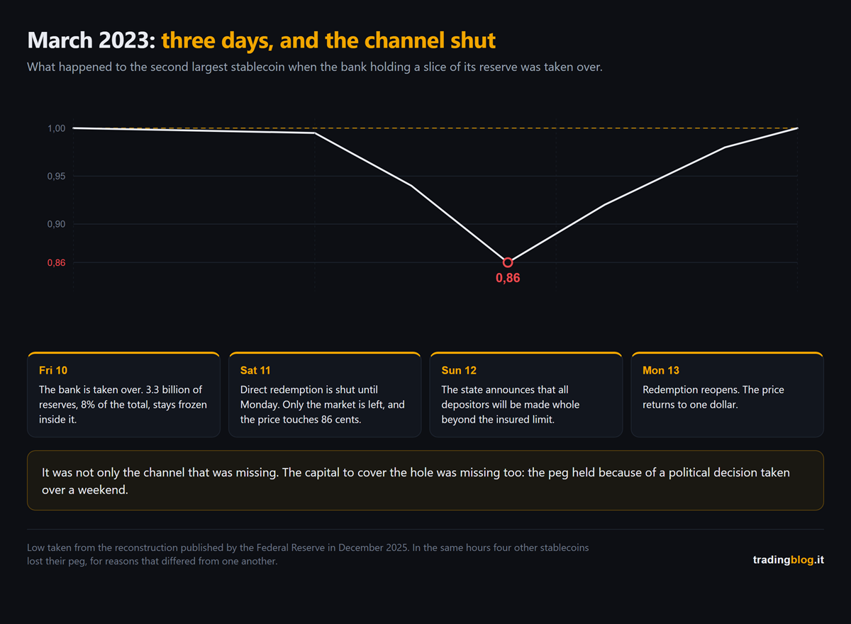 The three days of March 2023 in sequence: on Friday the bank is taken over and 3.3 billion stays frozen, over the weekend direct redemption is closed and the price falls to 86 cents, on Sunday the state guarantees the deposits, on Monday redemption reopens and the price returns to one dollar