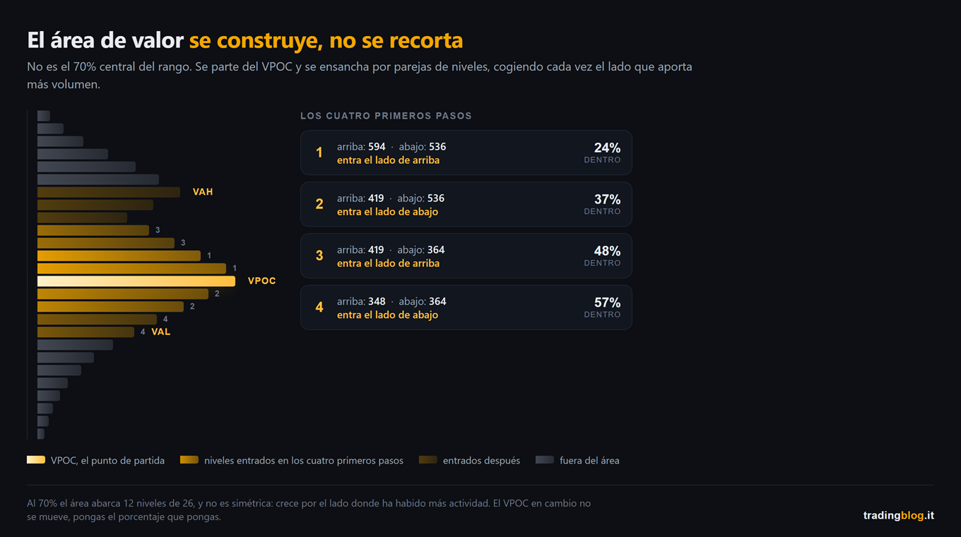El perfil de volumen de una sesión con el área de valor construida paso a paso a partir del VPOC: los niveles entrados en los cuatro primeros pasos están en ámbar encendido, los añadidos después en ámbar apagado y los de fuera del área en gris, con la comparación entre el volumen de los dos niveles de arriba y los dos de abajo en cada paso