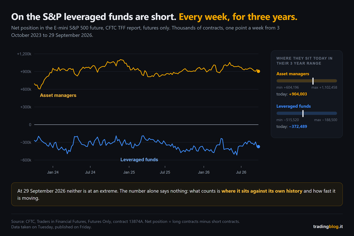 Chart of the net position of asset managers and leveraged funds in the E-mini S&P 500 future in the CFTC TFF report, from 3 October 2023 to 29 September 2026: asset managers always net long between 600 thousand and 1.1 million contracts, leveraged funds always net short between 190 thousand and 515 thousand, and on the right today's position within the three year range, away from the extremes