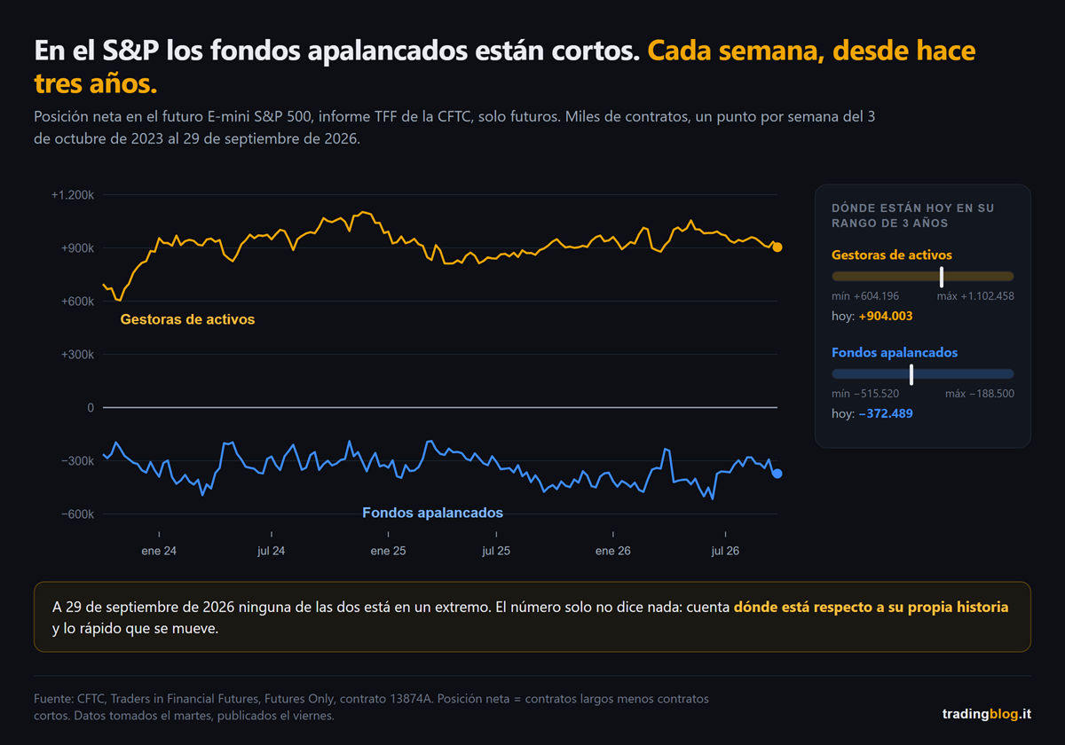Gráfico de la posición neta de las gestoras de activos y de los fondos apalancados en el futuro E-mini S&P 500 en el informe TFF de la CFTC, del 3 de octubre de 2023 al 29 de septiembre de 2026: las gestoras siempre netas largas entre 600.000 y 1,1 millones de contratos, los fondos apalancados siempre netos cortos entre 190.000 y 515.000, y a la derecha la posición de hoy dentro del rango de tres años, lejos de los extremos