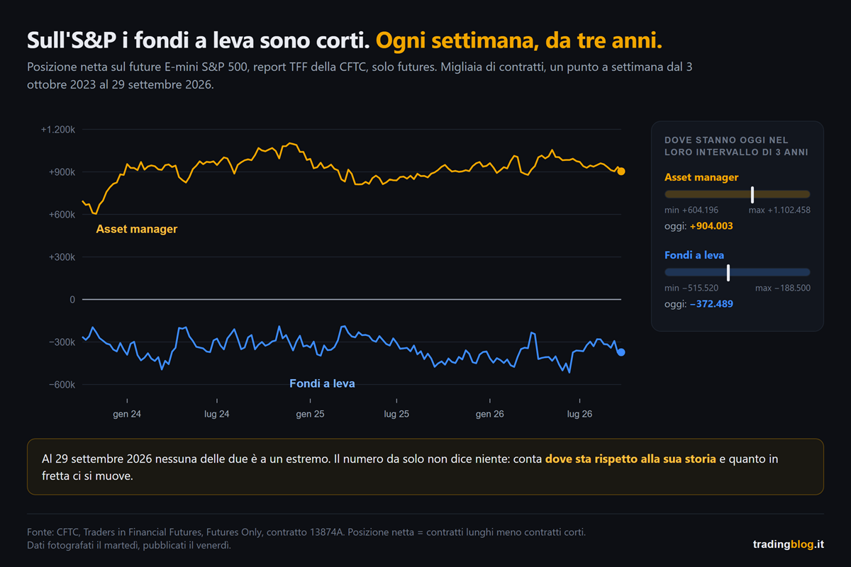 Grafico della posizione netta di asset manager e fondi a leva sul future E-mini S&P 500 nel report TFF della CFTC, dal 3 ottobre 2023 al 29 settembre 2026: gli asset manager sempre netti lunghi fra 600 mila e 1,1 milioni di contratti, i fondi a leva sempre netti corti fra 190 mila e 515 mila, e a destra la posizione di oggi dentro l'intervallo di tre anni, lontana dagli estremi
