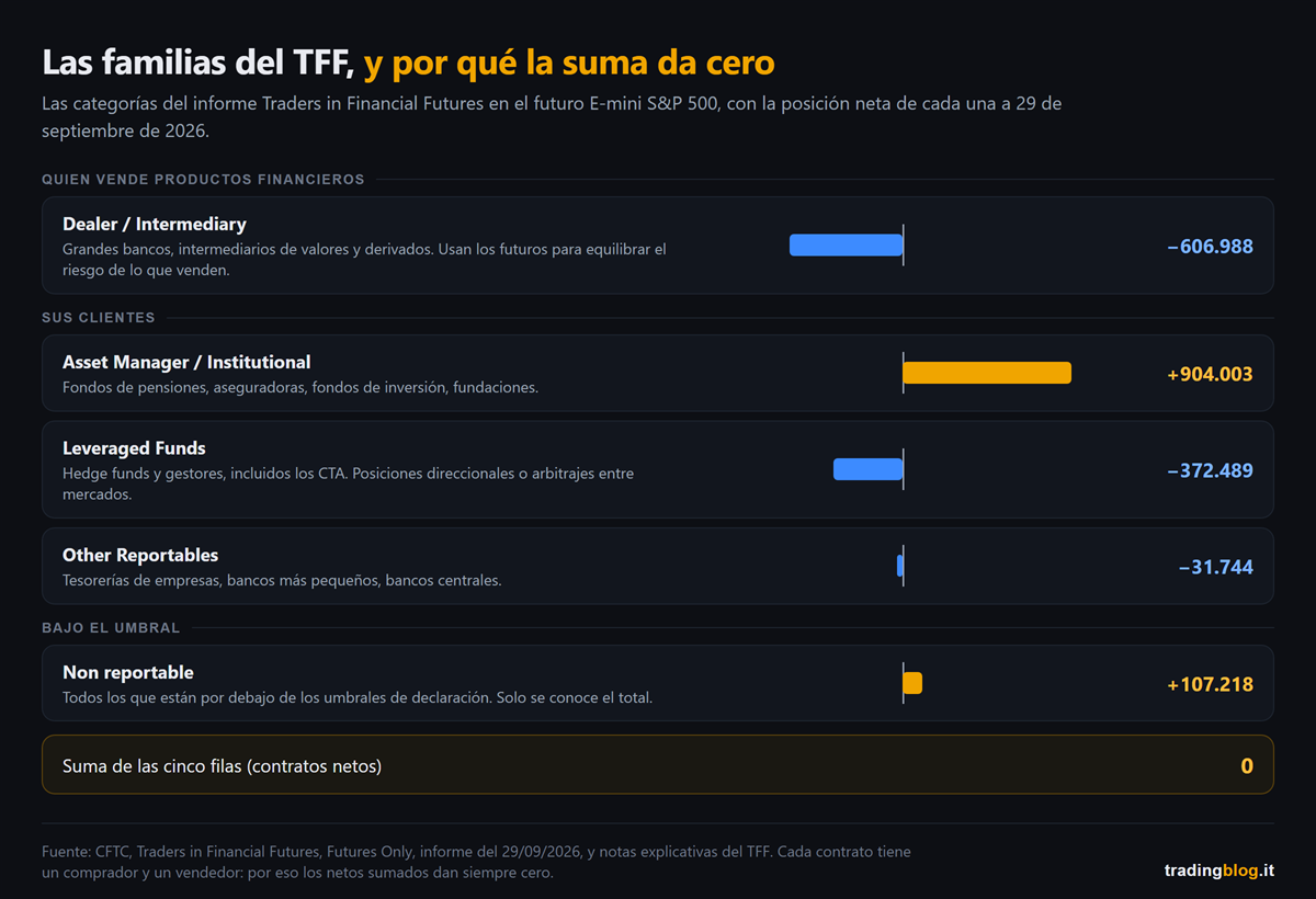 Esquema de las categorías del informe Traders in Financial Futures en el futuro E-mini S&P 500 a 29 de septiembre de 2026: dealers netos cortos de 606.988 contratos, gestoras de activos netas largas de 904.003, fondos apalancados netos cortos de 372.489, otros operadores declarados netos cortos de 31.744, pequeños operadores no declarados netos largos de 107.218. La suma da cero