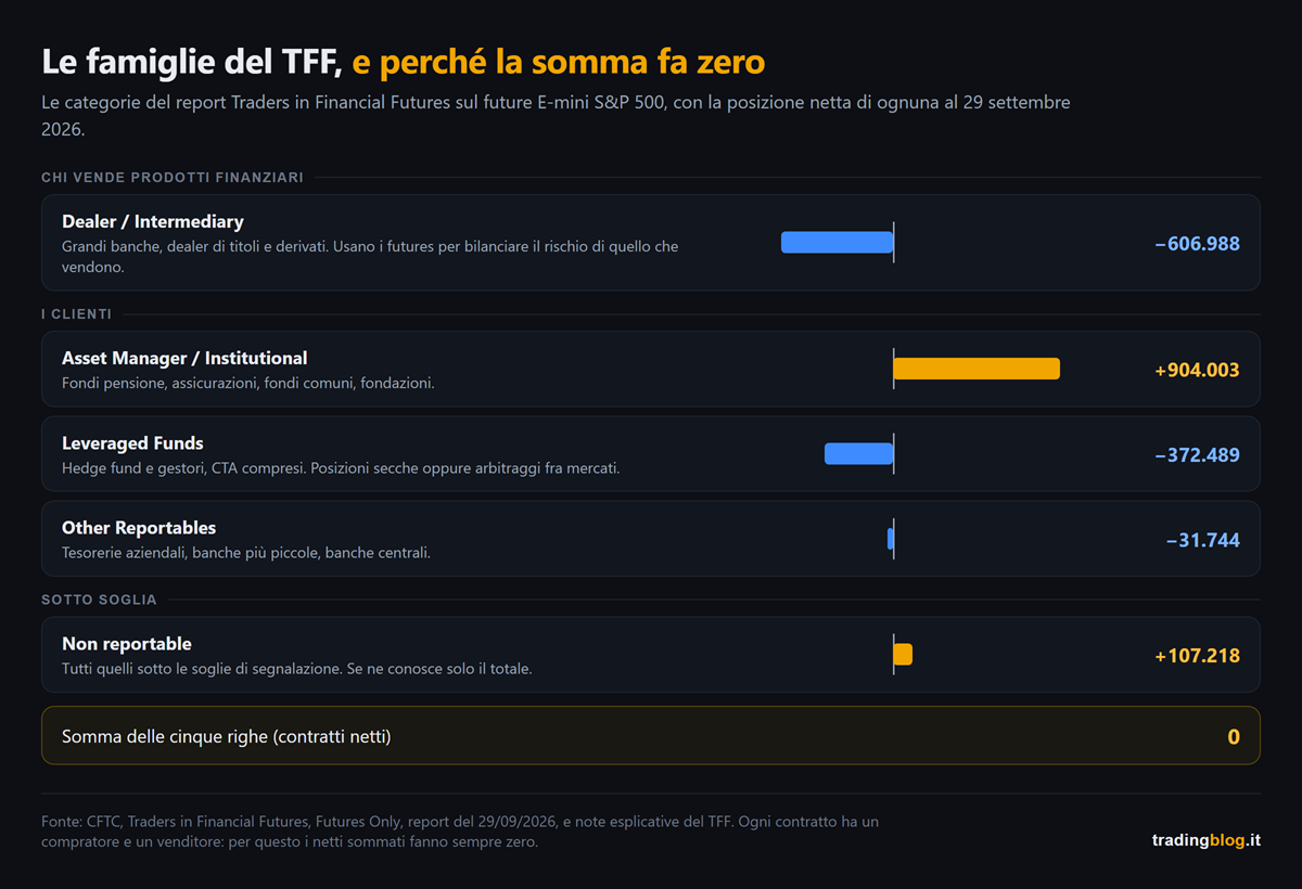 Schema delle categorie del report Traders in Financial Futures sul future E-mini S&P 500 al 29 settembre 2026: dealer netti corti di 606.988 contratti, asset manager netti lunghi di 904.003, fondi a leva netti corti di 372.489, altri operatori segnalati netti corti di 31.744, piccoli operatori non segnalati netti lunghi di 107.218. La somma fa zero