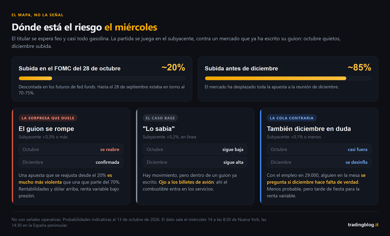 Esquema de dónde está el riesgo en el IPC de septiembre: subida de la Fed en octubre descontada en torno al 20% y en diciembre en torno al 85%, y qué tiende a mover un subyacente de +0,3% o más, de +0,2% o de +0,1% o menos
