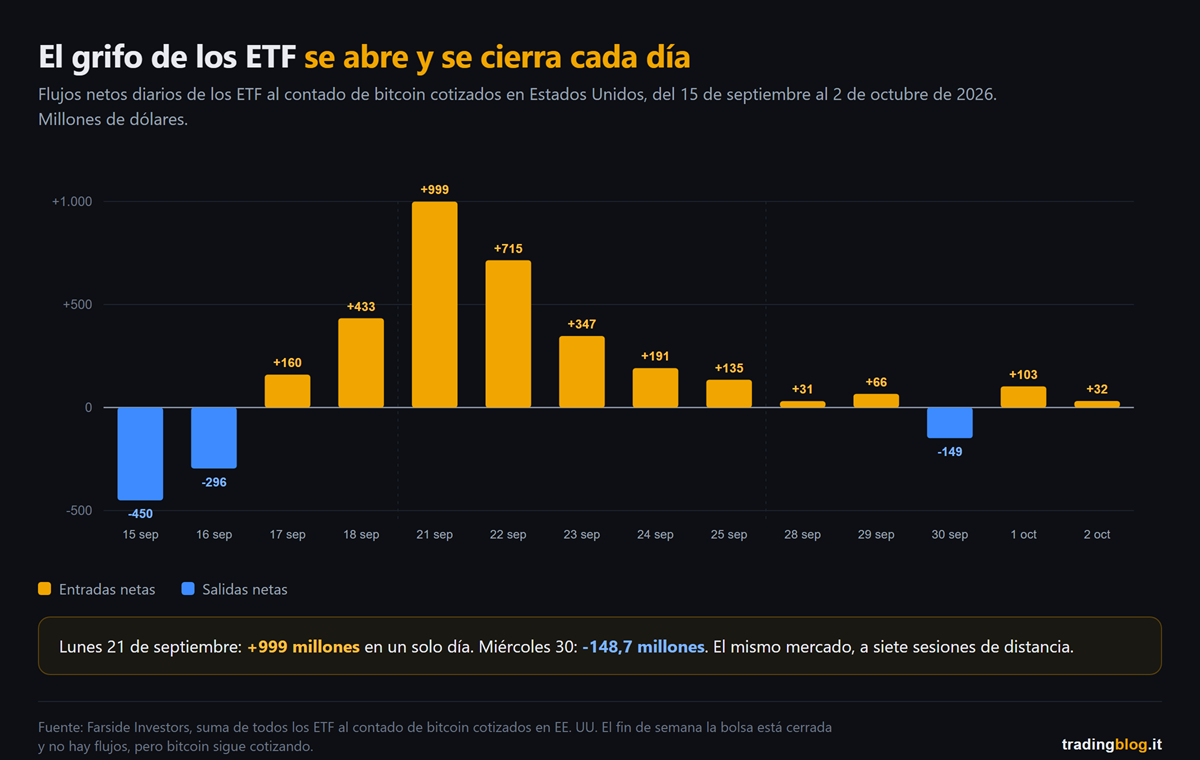 Gráfico de barras de los flujos netos diarios de los ETF al contado de bitcoin cotizados en Estados Unidos del 15 de septiembre al 2 de octubre de 2026: salidas a mediados de septiembre, un pico de 999 millones de entradas el 21 de septiembre y después entradas cada vez menores hasta una salida de 148,7 millones el 30 de septiembre