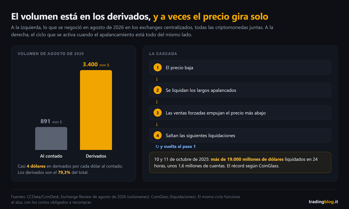 A la izquierda, el volumen de agosto de 2026 en los exchanges centralizados, 891.000 millones de dólares al contado frente a 3,4 billones en derivados; a la derecha, los cuatro pasos de una cascada de liquidaciones, con el récord del 10 y 11 de octubre de 2025: más de 19.000 millones liquidados en 24 horas