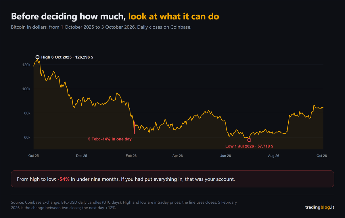 Chart of the bitcoin price in dollars from 1 October 2025 to 3 October 2026 on Coinbase: from the 126,296 dollar high on 6 October 2025 to the 57,718 dollar low on 1 July 2026, a 54% fall, with the 14% one day drop on 5 February 2026 highlighted in red