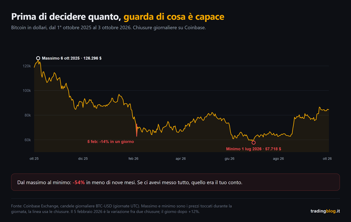 Grafico del prezzo di bitcoin in dollari dal 1° ottobre 2025 al 3 ottobre 2026 su Coinbase: dal massimo di 126.296 dollari del 6 ottobre 2025 al minimo di 57.718 dollari del 1° luglio 2026, un calo del 54%, con la caduta del 14% in un giorno del 5 febbraio 2026 evidenziata in rosso