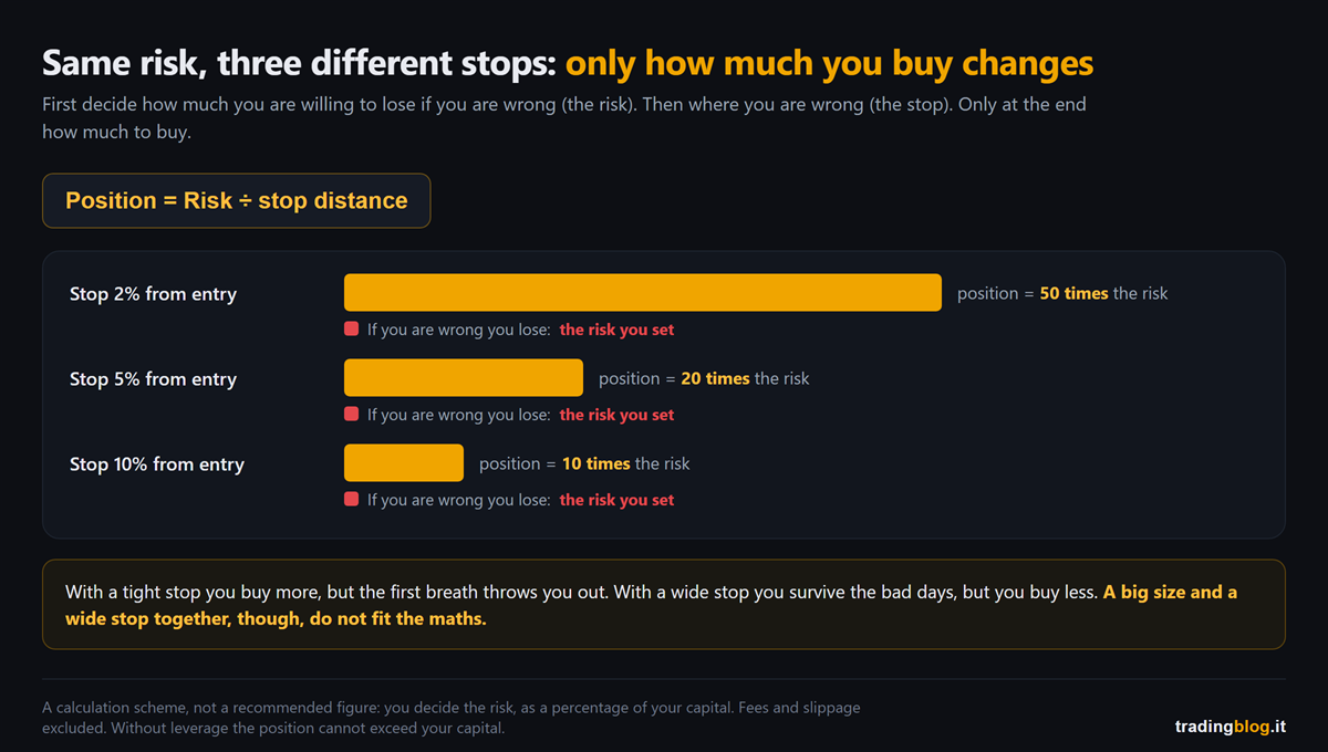 Position sizing scheme: position equals risk divided by stop distance. With a 2% stop the position is 50 times the risk, at 5% 20 times, at 10% 10 times, and in all three cases if you are wrong you lose the risk you set